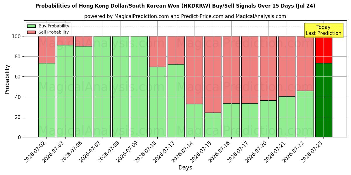 Probabilities of Dollaro di Hong Kong/Won sudcoreano (HKDKRW) Buy/Sell Signals Using Several AI Models Over 5 Days (24 Jul) 