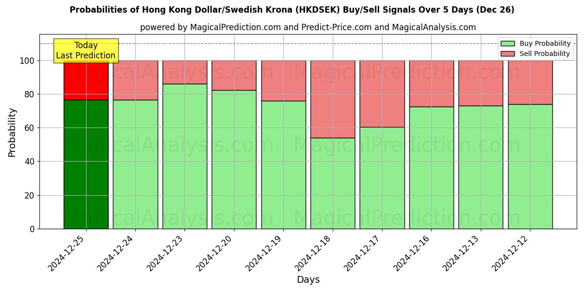 Probabilities of Hong Kong Dollar/Svensk Krone (HKDSEK) Buy/Sell Signals Using Several AI Models Over 5 Days (26 Dec) 