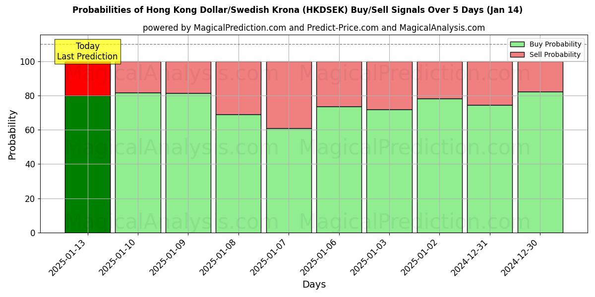 Probabilities of Гонконгский доллар/Шведская крона (HKDSEK) Buy/Sell Signals Using Several AI Models Over 5 Days (11 Jan) 