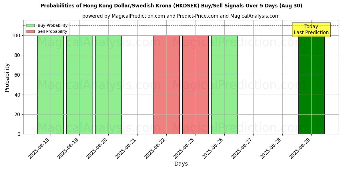Probabilities of دلار هنگ کنگ / کرون سوئد (HKDSEK) Buy/Sell Signals Using Several AI Models Over 5 Days (30 Aug) 