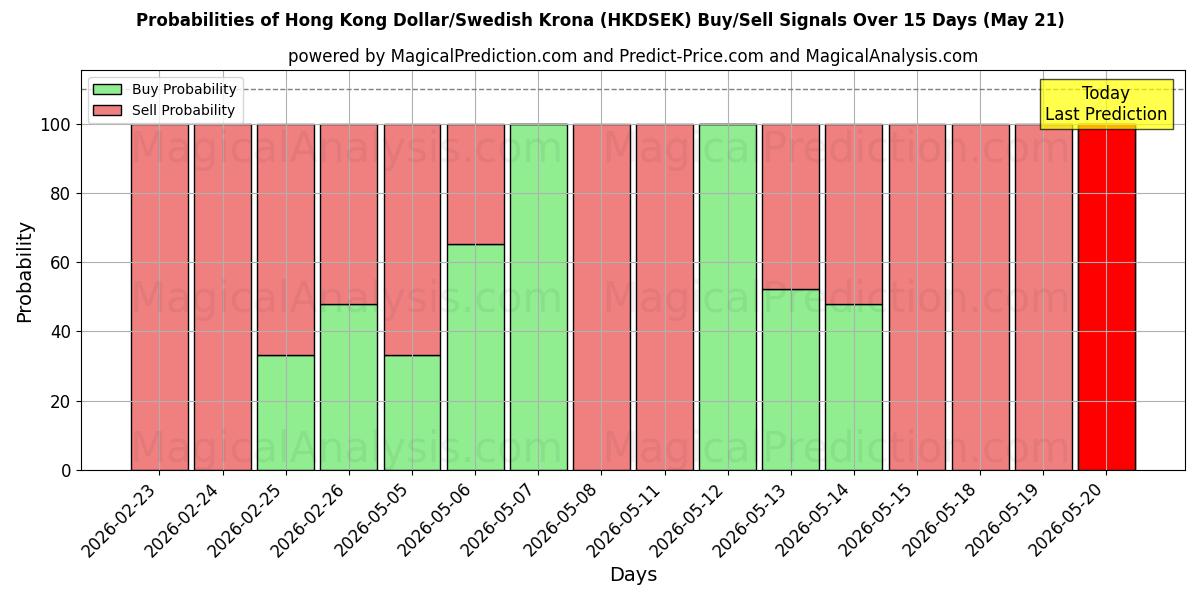 Probabilities of دلار هنگ کنگ / کرون سوئد (HKDSEK) Buy/Sell Signals Using Several AI Models Over 5 Days (21 May) 