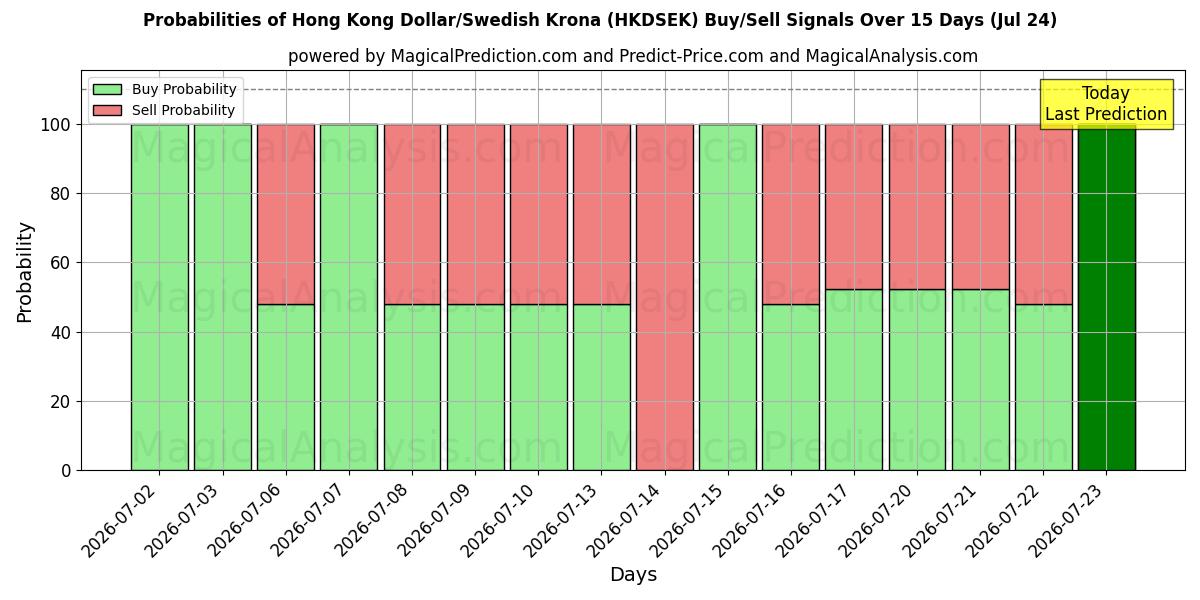 Probabilities of Dollaro di Hong Kong/Corona svedese (HKDSEK) Buy/Sell Signals Using Several AI Models Over 5 Days (24 Jul) 