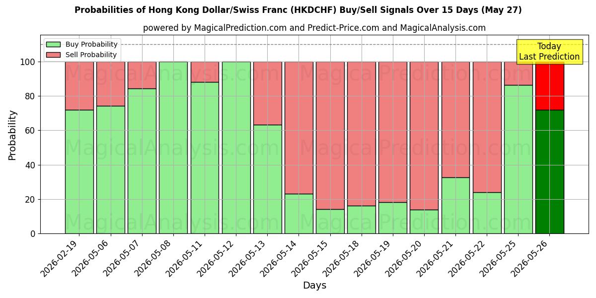 Probabilities of हांगकांग डॉलर/स्विस फ़्रैंक (HKDCHF) Buy/Sell Signals Using Several AI Models Over 5 Days (20 Feb) 