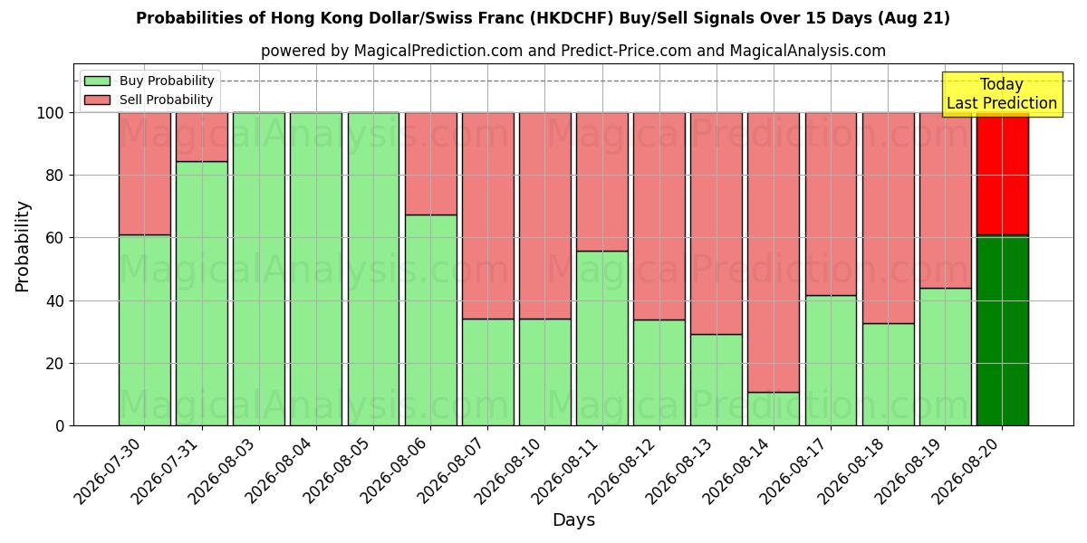 Probabilities of Dollar de Hong Kong/Franc suisse (HKDCHF) Buy/Sell Signals Using Several AI Models Over 5 Days (21 Aug) 