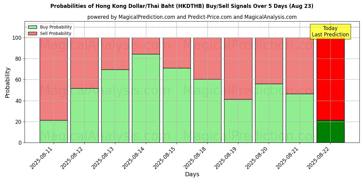 Probabilities of Hong Kong Dollar/Thai Baht (HKDTHB) Buy/Sell Signals Using Several AI Models Over 10 Days (16 Aug) Probabilities of Hong Kong Dollar/Thai Baht (HKDTHB) Buy/Sell Signals Using Several AI Models Over 5 Days (16 Aug)