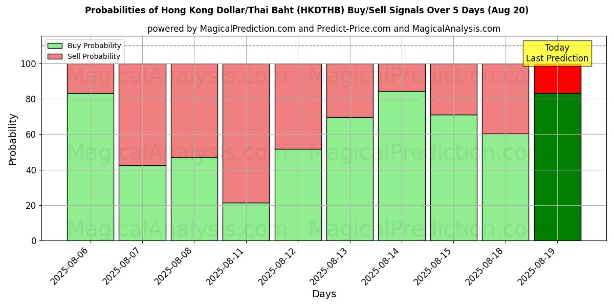 Probabilities of Dólar de Hong Kong/Baht Tailandês (HKDTHB) Buy/Sell Signals Using Several AI Models Over 5 Days (20 Aug) 