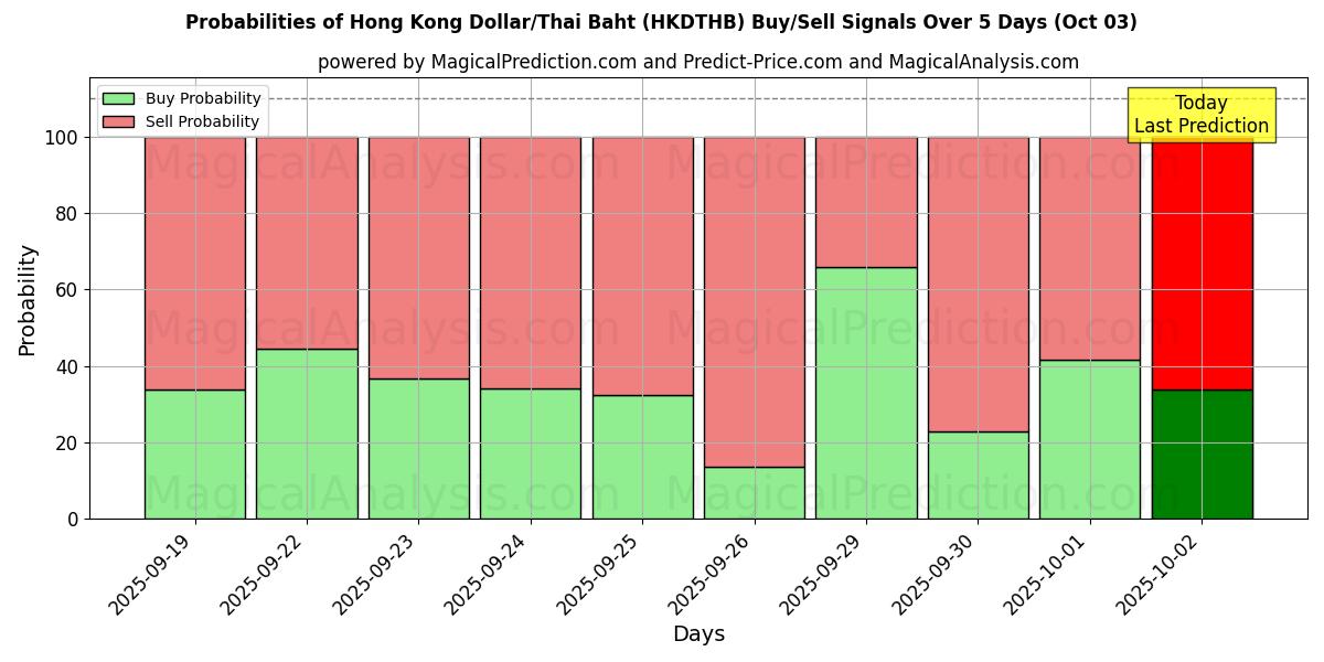 Probabilities of Hong Kong Dollar/Thai Baht (HKDTHB) Buy/Sell Signals Using Several AI Models Over 5 Days (02 Oct) 