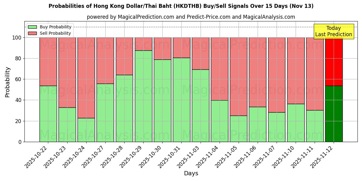 Probabilities of Hongkongse dollar/Thaise baht (HKDTHB) Buy/Sell Signals Using Several AI Models Over 5 Days (13 Nov) 