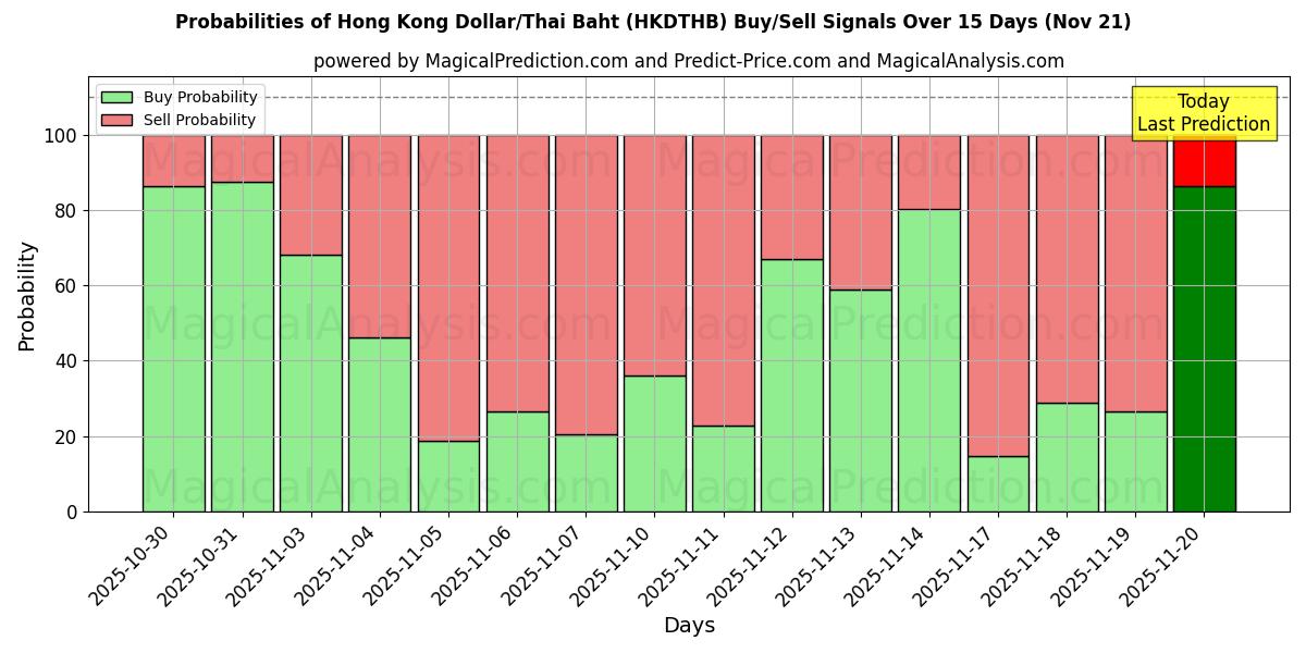 Probabilities of Hong Kong Dollar/Thai Baht (HKDTHB) Buy/Sell Signals Using Several AI Models Over 5 Days (21 Nov) 