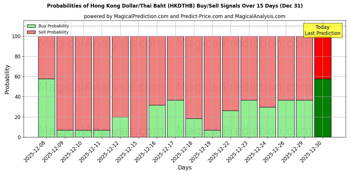Probabilities of 港币/泰铢 (HKDTHB) Buy/Sell Signals Using Several AI Models Over 5 Days (31 Dec) 