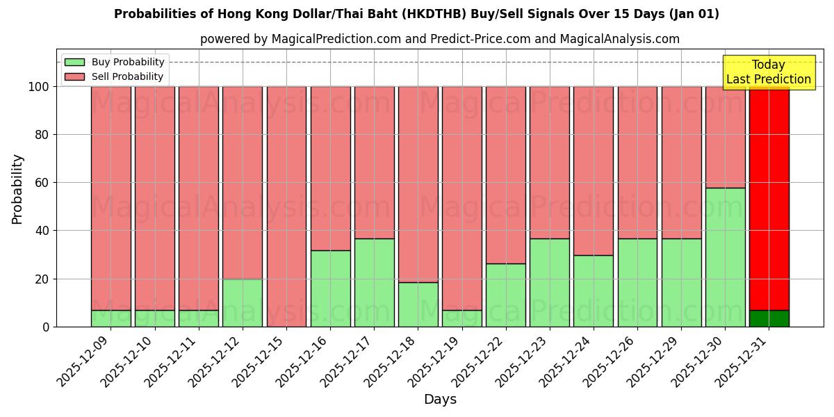 Probabilities of Hongkongse dollar/Thaise baht (HKDTHB) Buy/Sell Signals Using Several AI Models Over 5 Days (01 Jan) 