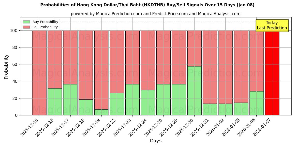 Probabilities of Hong Kong Dollar/Thai Baht (HKDTHB) Buy/Sell Signals Using Several AI Models Over 5 Days (07 Jan) 