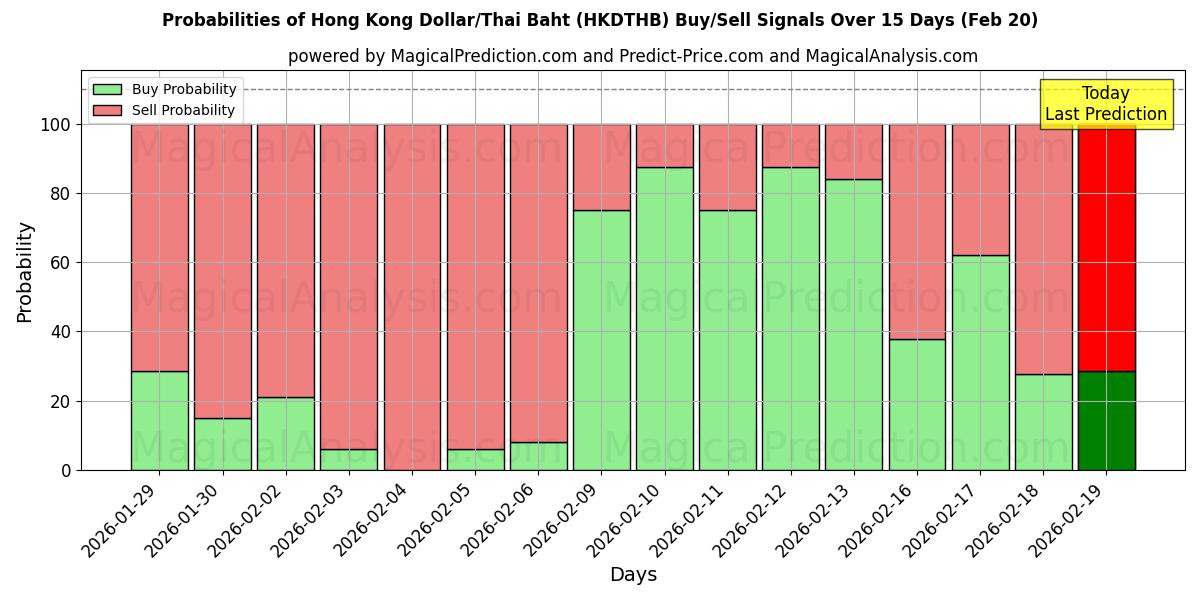 Probabilities of 홍콩 달러/태국 바트 (HKDTHB) Buy/Sell Signals Using Several AI Models Over 5 Days (20 Feb) 