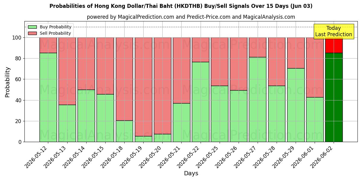 Probabilities of Dollaro di Hong Kong/Baht tailandese (HKDTHB) Buy/Sell Signals Using Several AI Models Over 5 Days (03 Jun) 