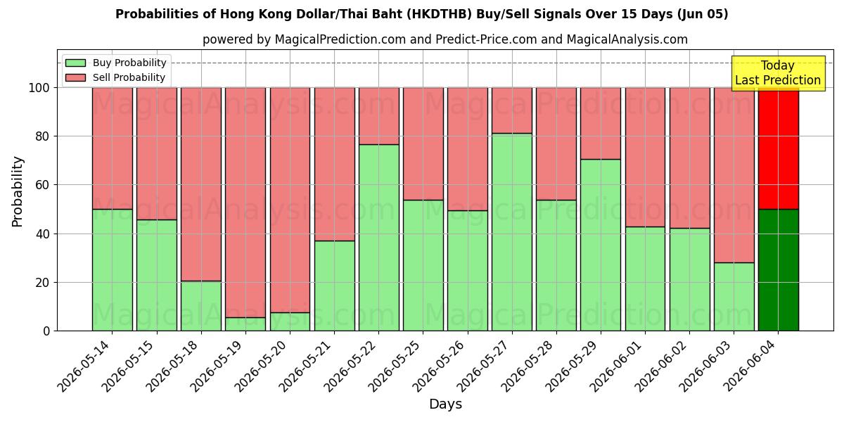 Probabilities of 港币/泰铢 (HKDTHB) Buy/Sell Signals Using Several AI Models Over 5 Days (05 Jun) 