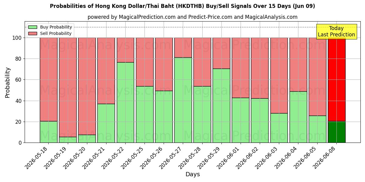 Probabilities of Гонконгский доллар/Тайский бат (HKDTHB) Buy/Sell Signals Using Several AI Models Over 5 Days (09 Jun) 