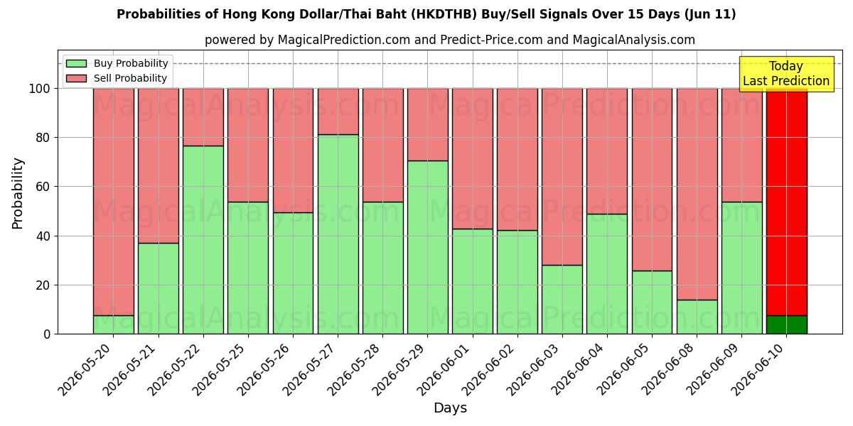 Probabilities of 香港ドル/タイバーツ (HKDTHB) Buy/Sell Signals Using Several AI Models Over 5 Days (11 Jun) 