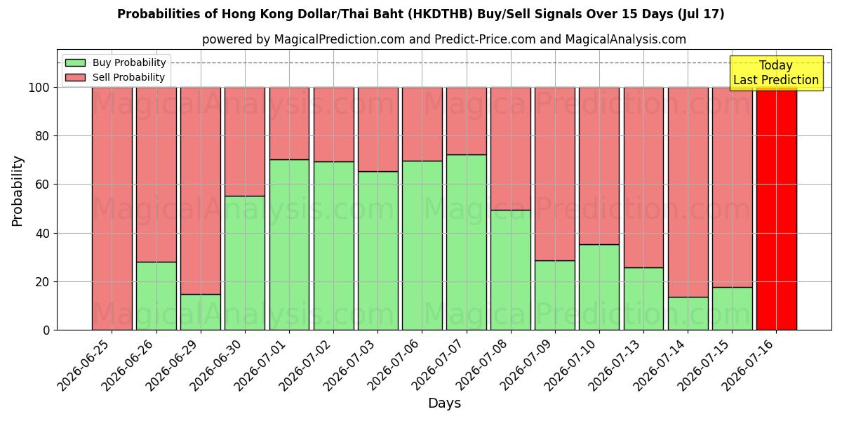 Probabilities of Dollaro di Hong Kong/Baht tailandese (HKDTHB) Buy/Sell Signals Using Several AI Models Over 5 Days (17 Jul) 