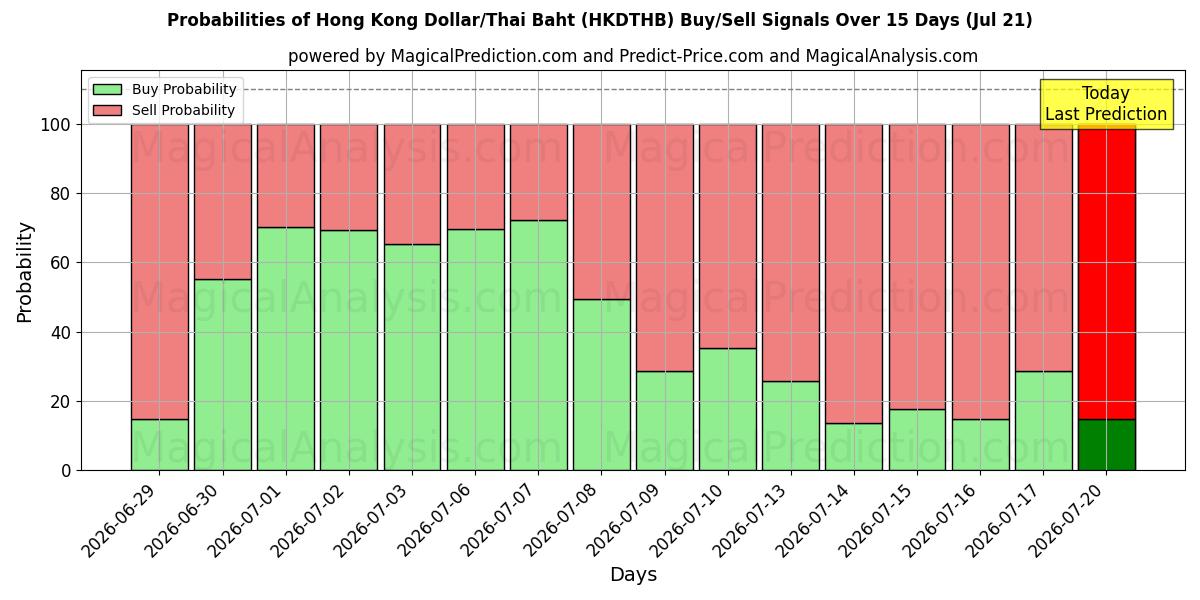 Probabilities of 港币/泰铢 (HKDTHB) Buy/Sell Signals Using Several AI Models Over 5 Days (18 Jul) 