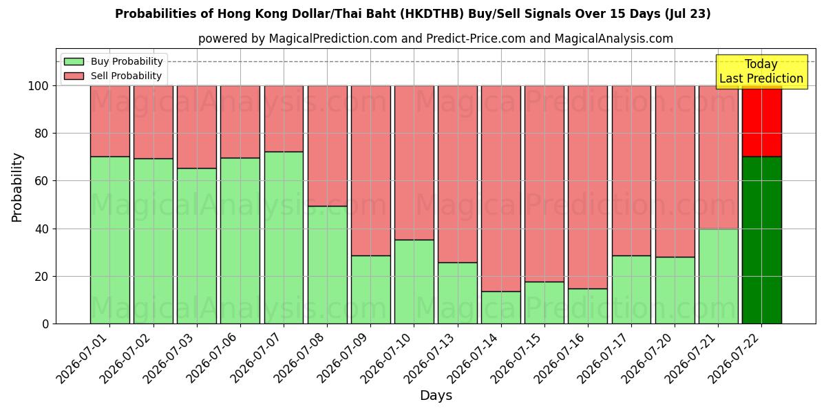 Probabilities of Hong Kong Dollar/Thai Baht (HKDTHB) Buy/Sell Signals Using Several AI Models Over 5 Days (23 Jul) 