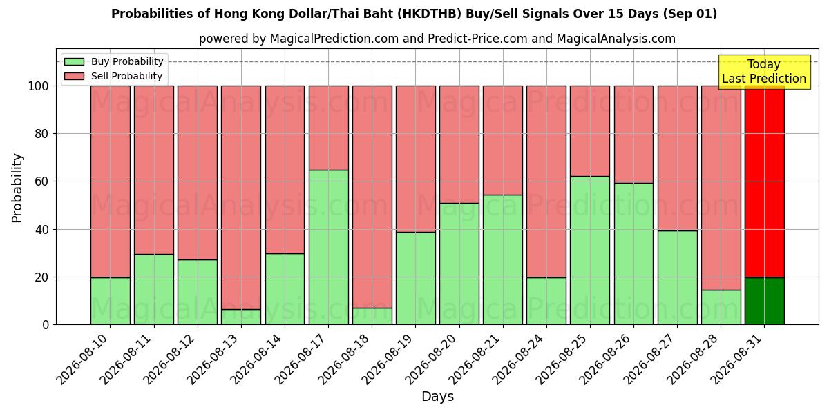 Probabilities of Dollaro di Hong Kong/Baht tailandese (HKDTHB) Buy/Sell Signals Using Several AI Models Over 5 Days (01 Sep) 