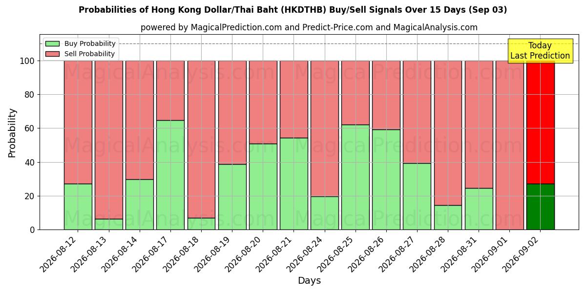 Probabilities of Hongkongse dollar/Thaise baht (HKDTHB) Buy/Sell Signals Using Several AI Models Over 5 Days (03 Sep) 