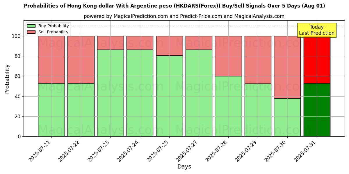 Probabilities of Dólar de Hong Kong Con peso argentino (HKDARS(Forex)) Buy/Sell Signals Using Several AI Models Over 5 Days (31 Jul) 