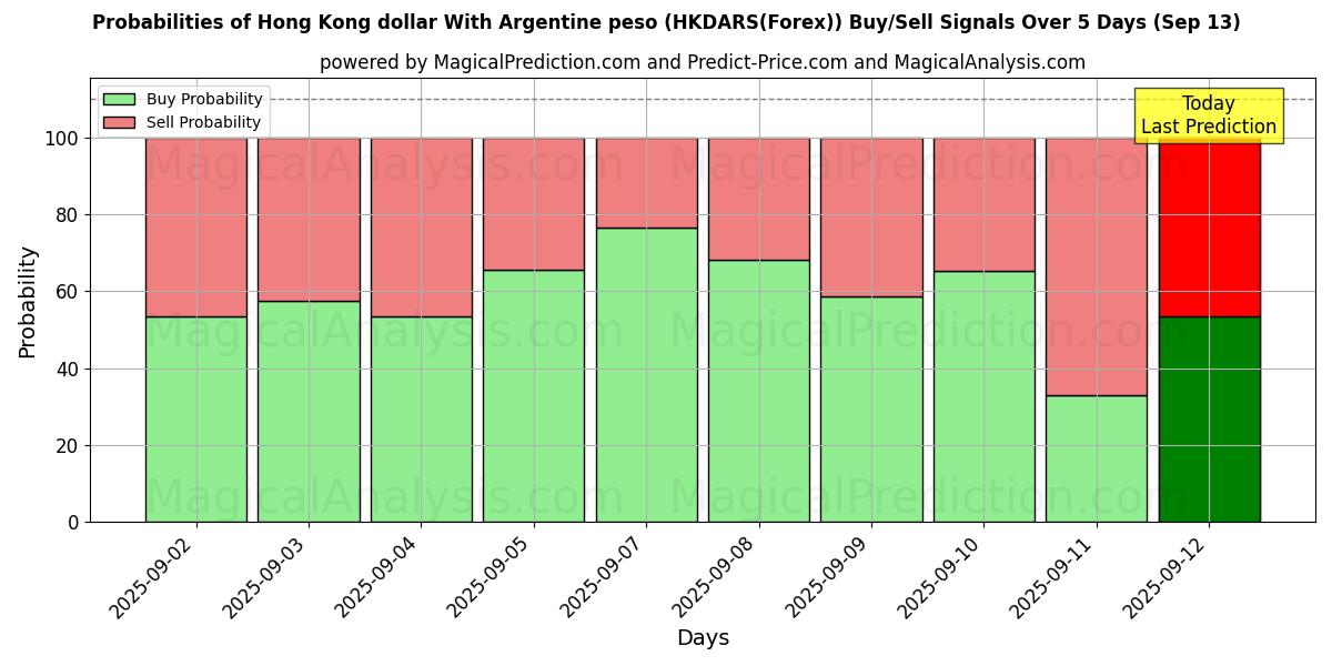 Probabilities of Hong Kong dollar With Argentine peso (HKDARS(Forex)) Buy/Sell Signals Using Several AI Models Over 5 Days (13 Sep) 