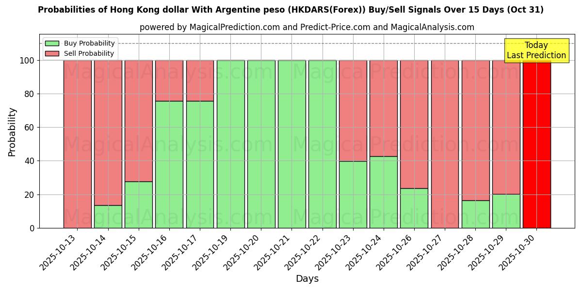 Probabilities of Hong Kong dollar With Argentine peso (HKDARS(Forex)) Buy/Sell Signals Using Several AI Models Over 10 Days (30 Oct)  Probabilities of Hong Kong dollar With Argentine peso (HKDARS(Forex)) Buy/Sell Signals Using Several AI Models Over 5 Days (30 Oct)