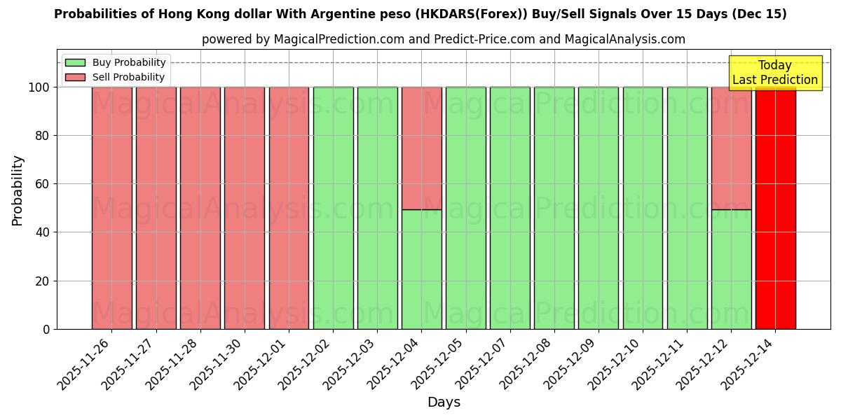 Probabilities of 港币兑阿根廷比索 (HKDARS(Forex)) Buy/Sell Signals Using Several AI Models Over 5 Days (15 Dec) 