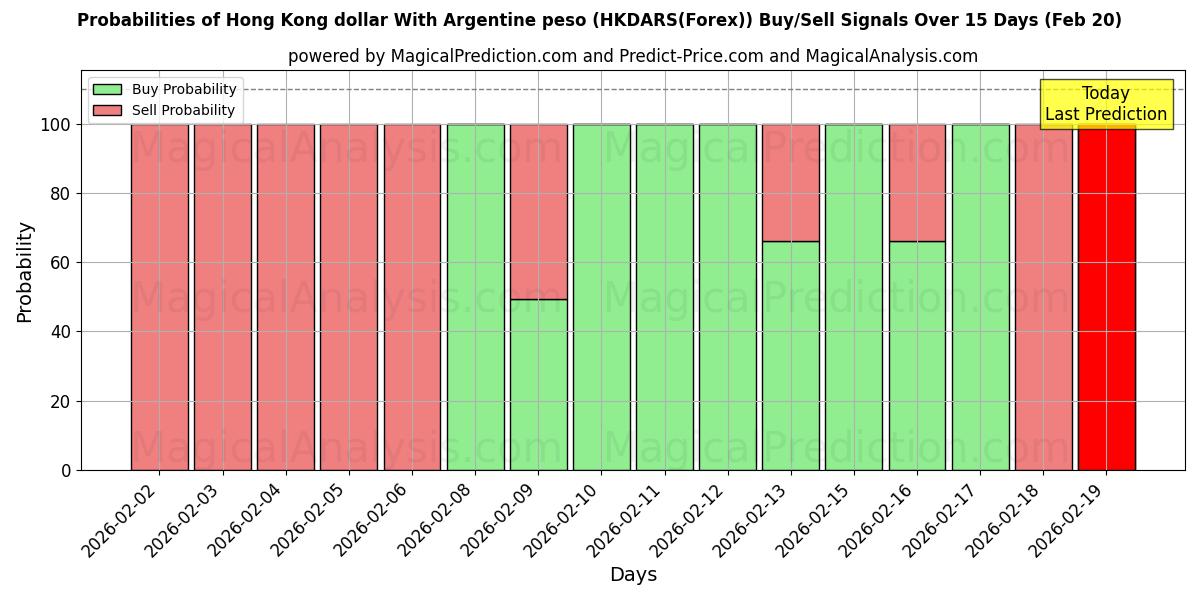 Probabilities of 港币兑阿根廷比索 (HKDARS(Forex)) Buy/Sell Signals Using Several AI Models Over 5 Days (20 Feb) 