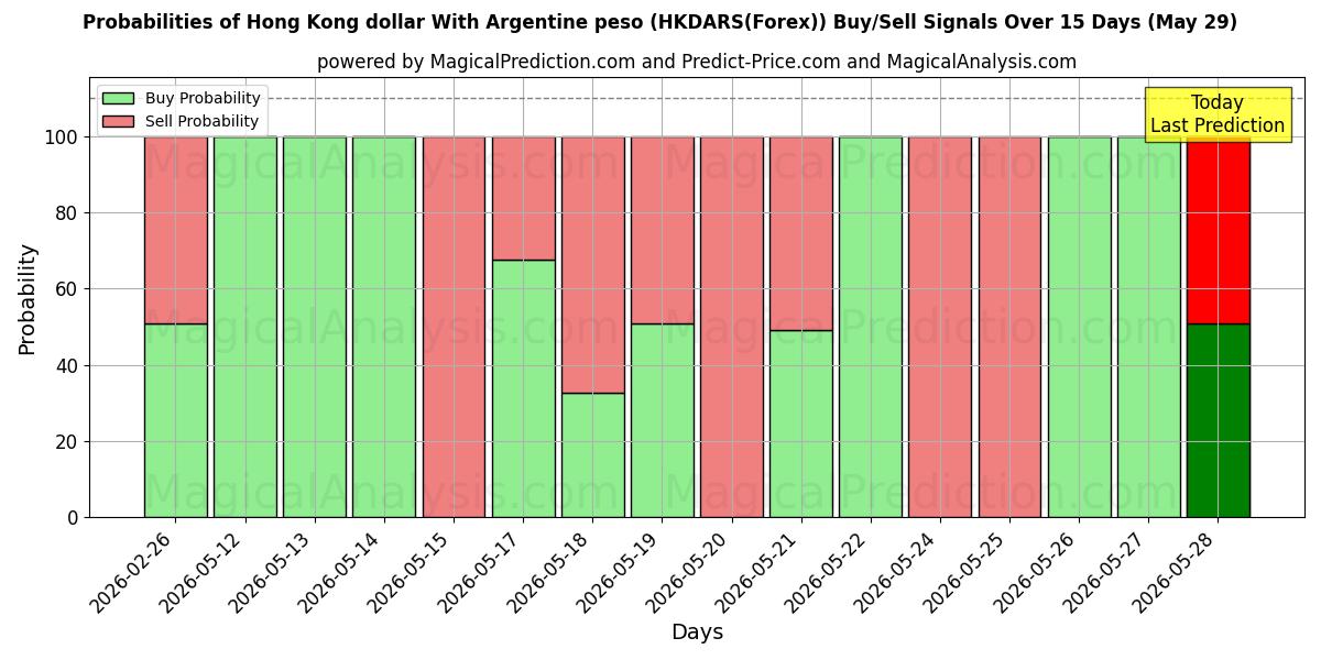 Probabilities of Hong Kong dollar med argentinsk peso (HKDARS(Forex)) Buy/Sell Signals Using Several AI Models Over 5 Days (29 May) 