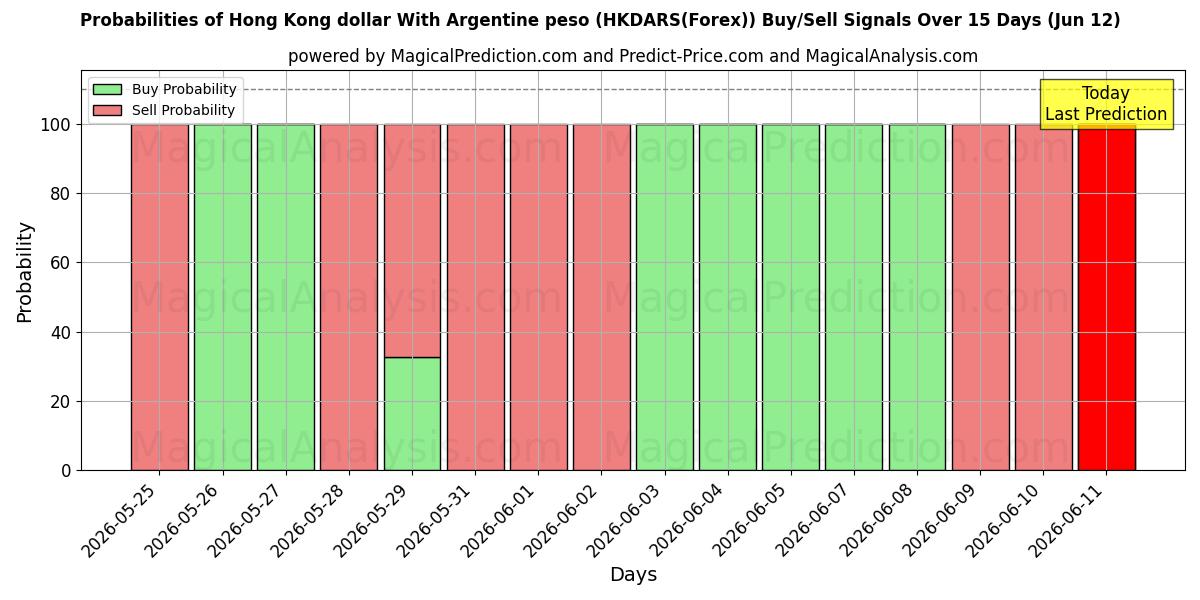 Probabilities of Hongkongin dollari Argentiinan pesolla (HKDARS(Forex)) Buy/Sell Signals Using Several AI Models Over 5 Days (12 Jun) 