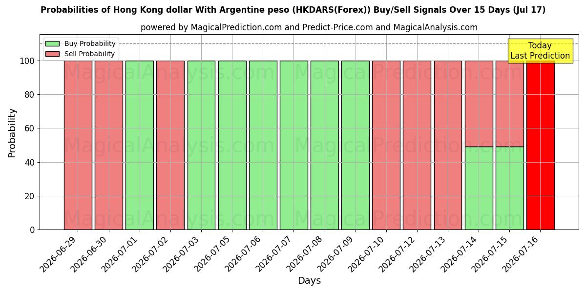Probabilities of Hong Kong dollar med argentinsk peso (HKDARS(Forex)) Buy/Sell Signals Using Several AI Models Over 5 Days (17 Jul) 