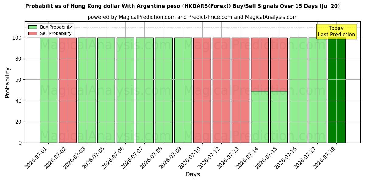 Probabilities of Dollar de Hong Kong Avec peso argentin (HKDARS(Forex)) Buy/Sell Signals Using Several AI Models Over 5 Days (20 Jul) 
