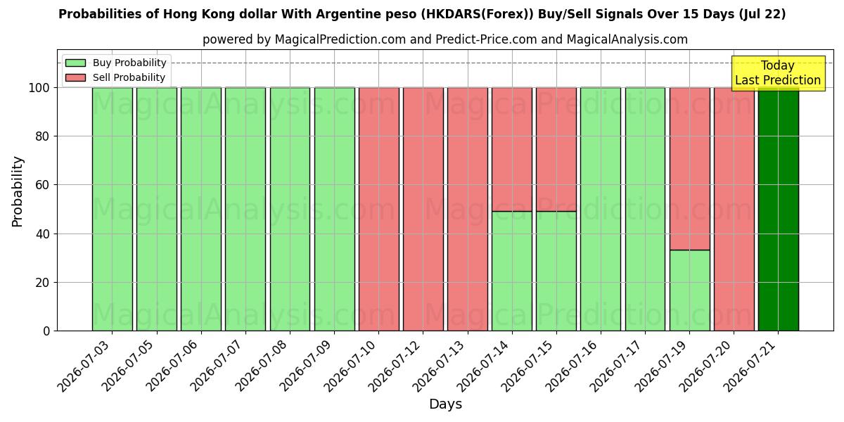 Probabilities of Dollaro di Hong Kong Con peso argentino (HKDARS(Forex)) Buy/Sell Signals Using Several AI Models Over 5 Days (22 Jul) 