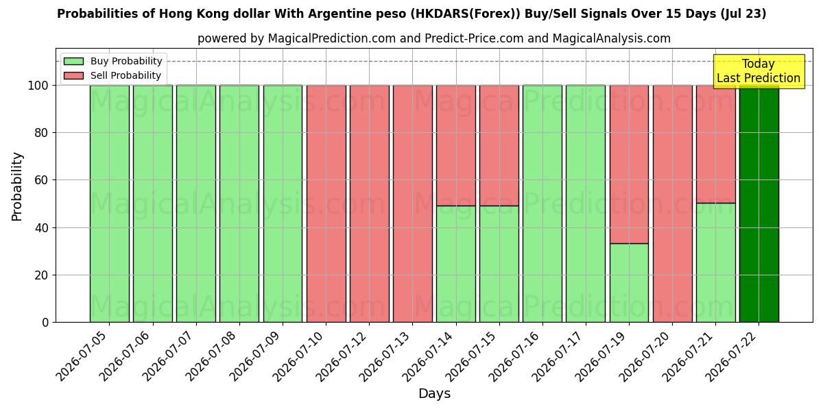 Probabilities of 아르헨티나 페소와 홍콩 달러 (HKDARS(Forex)) Buy/Sell Signals Using Several AI Models Over 5 Days (23 Jul) 