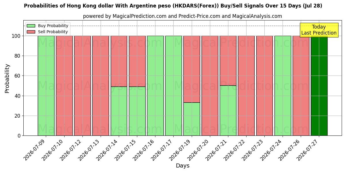 Probabilities of Hongkongin dollari Argentiinan pesolla (HKDARS(Forex)) Buy/Sell Signals Using Several AI Models Over 5 Days (28 Jul) 