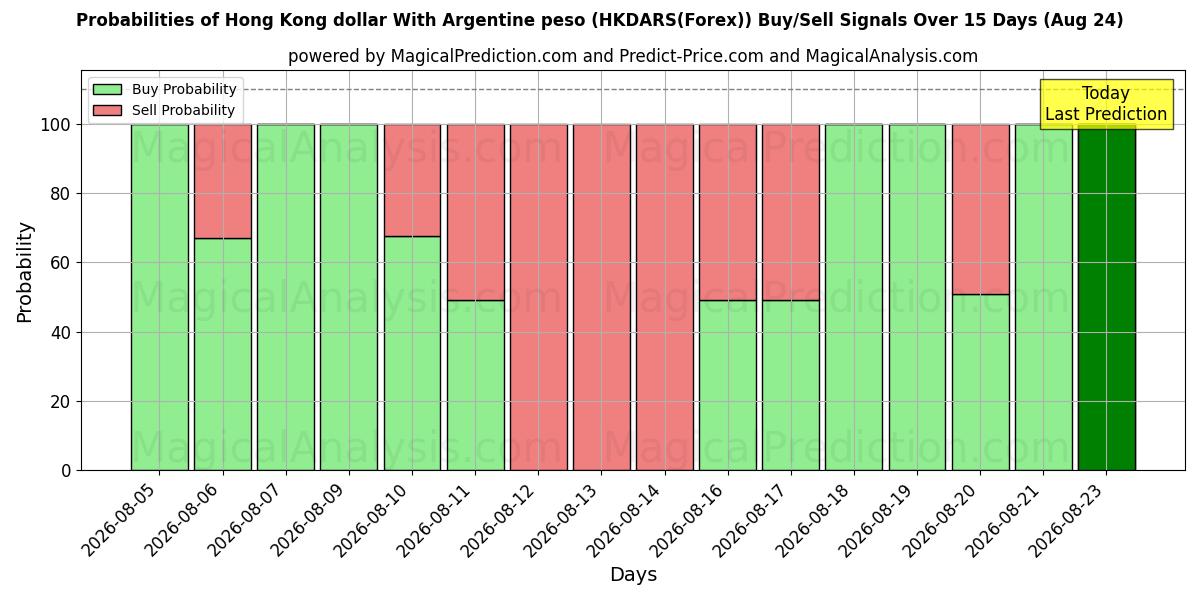 Probabilities of Hong Kong dollar With Argentine peso (HKDARS(Forex)) Buy/Sell Signals Using Several AI Models Over 5 Days (14 Aug) 