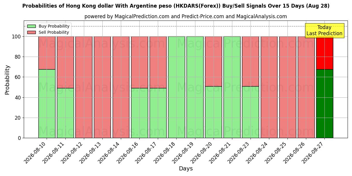 Probabilities of Hong Kong dollar med argentinsk peso (HKDARS(Forex)) Buy/Sell Signals Using Several AI Models Over 5 Days (29 Aug) 