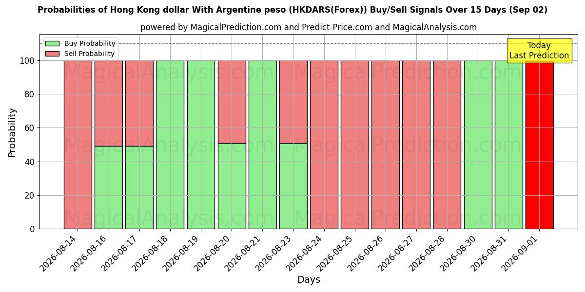 Probabilities of Гонконгский доллар к аргентинскому песо (HKDARS(Forex)) Buy/Sell Signals Using Several AI Models Over 5 Days (02 Sep) 