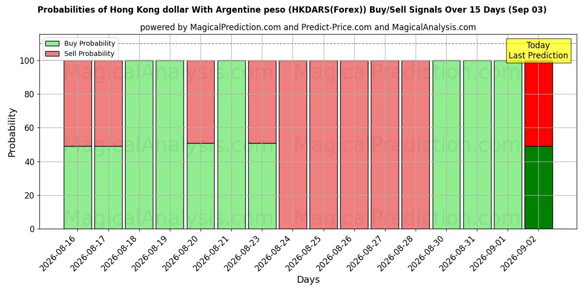 Probabilities of Dollar de Hong Kong Avec peso argentin (HKDARS(Forex)) Buy/Sell Signals Using Several AI Models Over 5 Days (03 Sep) 