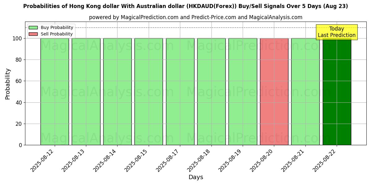 Probabilities of 홍콩 달러와 호주 달러 (HKDAUD(Forex)) Buy/Sell Signals Using Several AI Models Over 5 Days (18 Aug) 