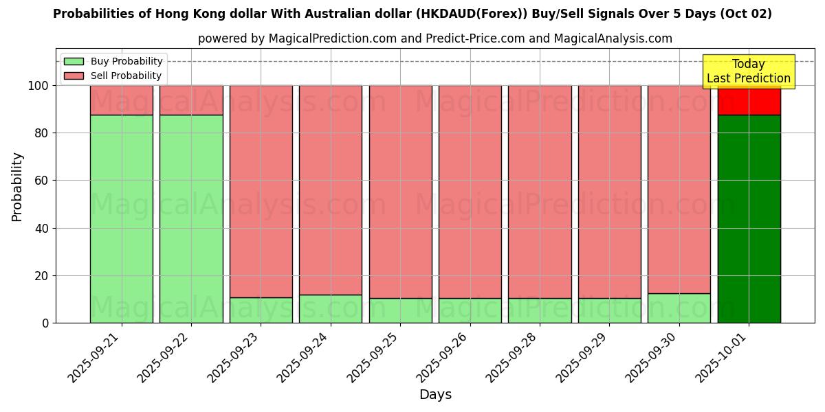 Probabilities of 香港ドルとオーストラリアドル (HKDAUD(Forex)) Buy/Sell Signals Using Several AI Models Over 5 Days (02 Oct) 