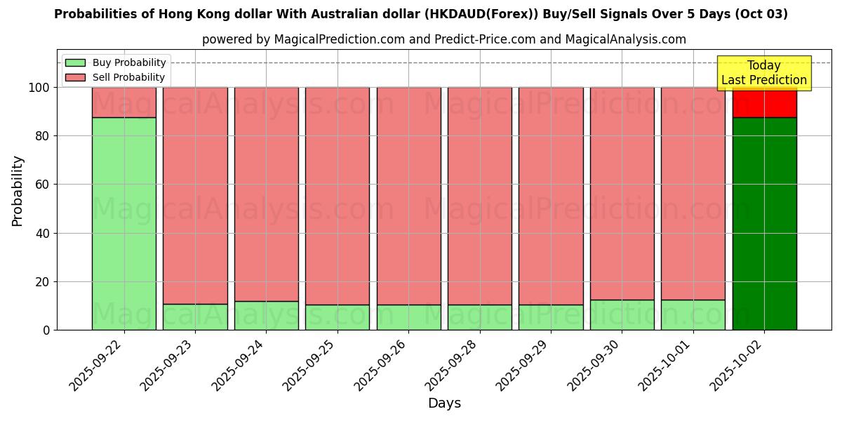 Probabilities of Hong Kong dollar With Australian dollar (HKDAUD(Forex)) Buy/Sell Signals Using Several AI Models Over 5 Days (03 Oct) 
