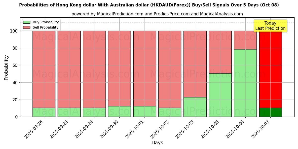 Probabilities of Hongkongin dollari Australian dollarin kanssa (HKDAUD(Forex)) Buy/Sell Signals Using Several AI Models Over 5 Days (08 Oct) 