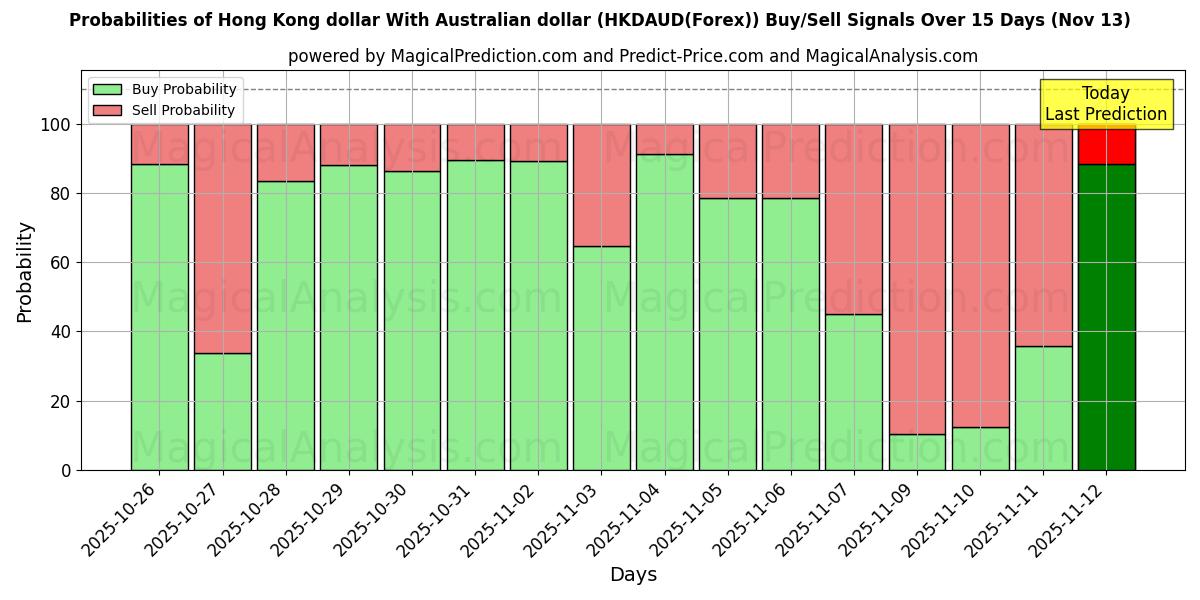 Probabilities of Гонконгский доллар к австралийскому доллару (HKDAUD(Forex)) Buy/Sell Signals Using Several AI Models Over 5 Days (13 Nov) 