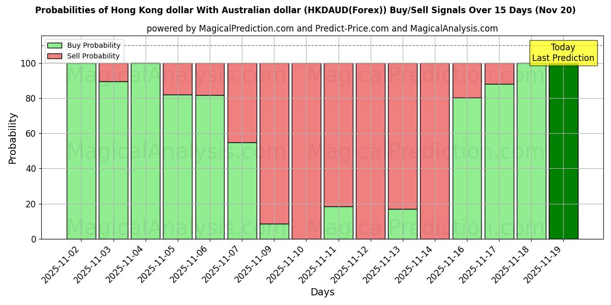 Probabilities of Hong Kong dollar With Australian dollar (HKDAUD(Forex)) Buy/Sell Signals Using Several AI Models Over 5 Days (20 Nov) 
