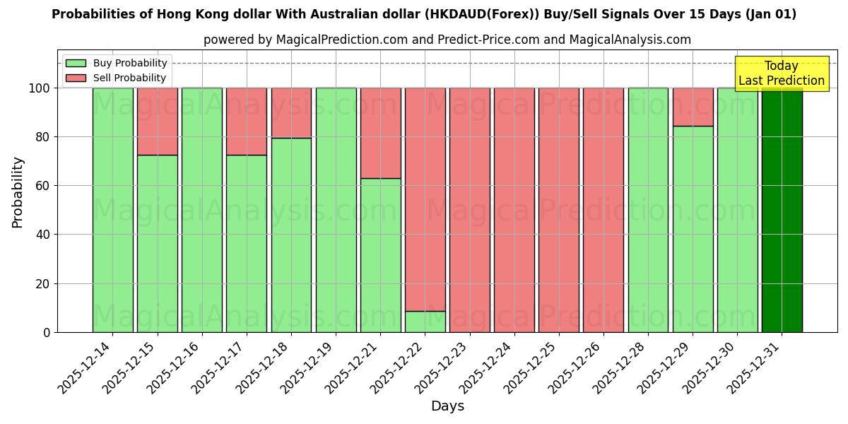 Probabilities of دولار هونج كونج مع الدولار الاسترالي (HKDAUD(Forex)) Buy/Sell Signals Using Several AI Models Over 5 Days (01 Jan) 