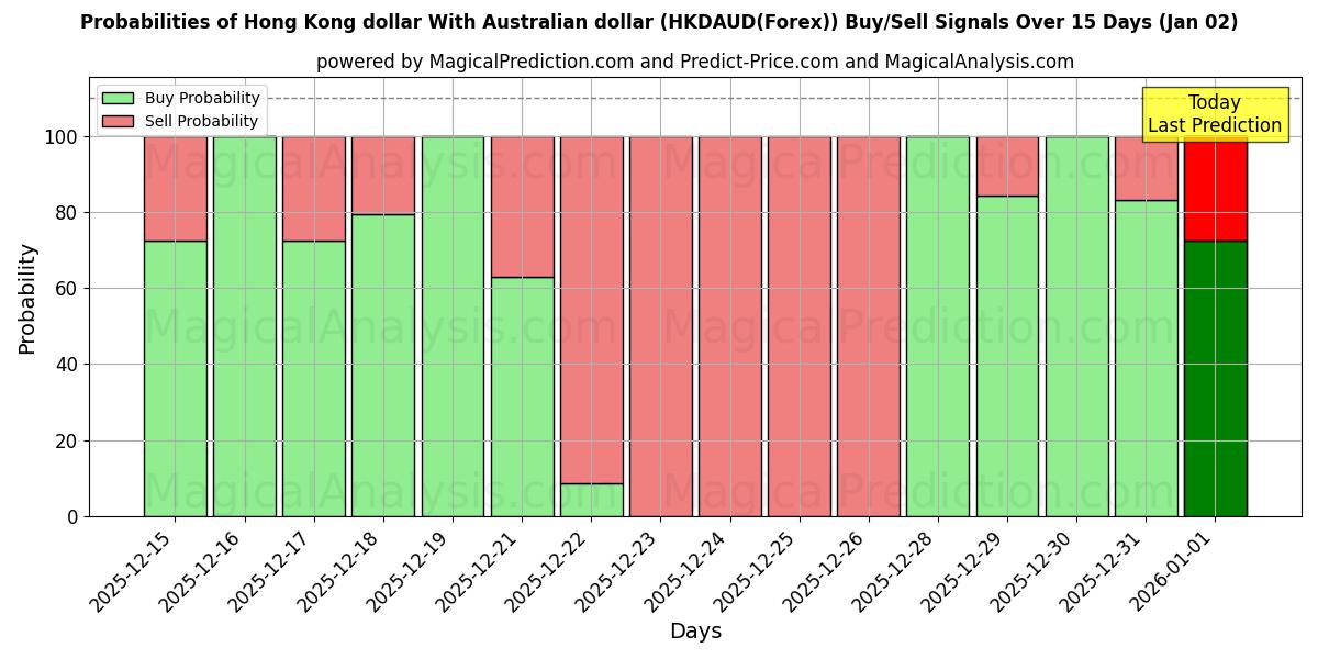 Probabilities of Hong Kong doları Avustralya doları ile (HKDAUD(Forex)) Buy/Sell Signals Using Several AI Models Over 5 Days (02 Jan) 